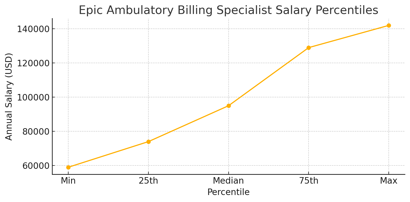 Epic Ambulatory Billing Certification salary chart