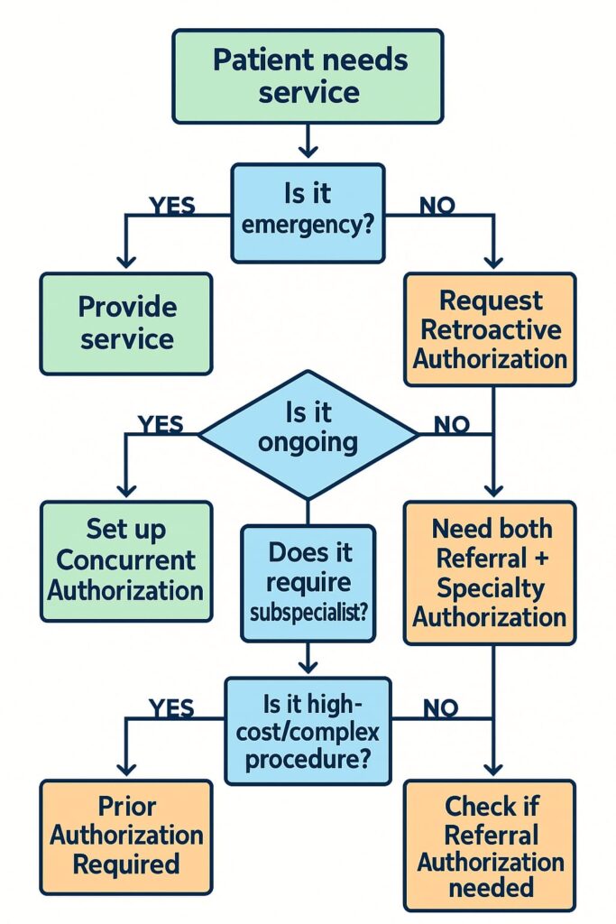 Types of authorization